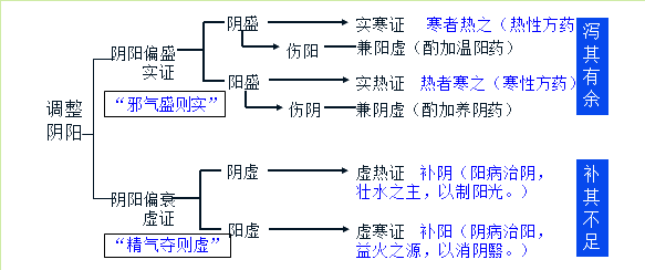 阴阳学说在在疾病预防和治疗方面的应用