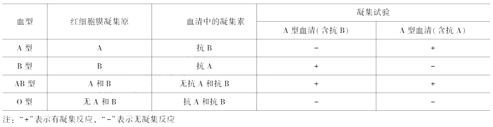 临床执业医师《生理学》考点：血型