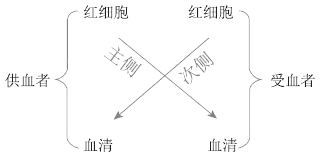 临床执业医师《生理学》考点：血型