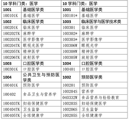 医学类专业考生注意！2020年只有这些人可报考执业药师考试！